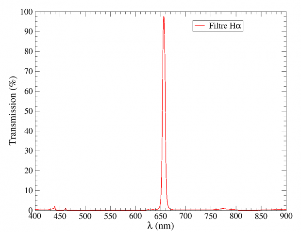 Figure 9 : courbe de transmission du filtre H-alpha.